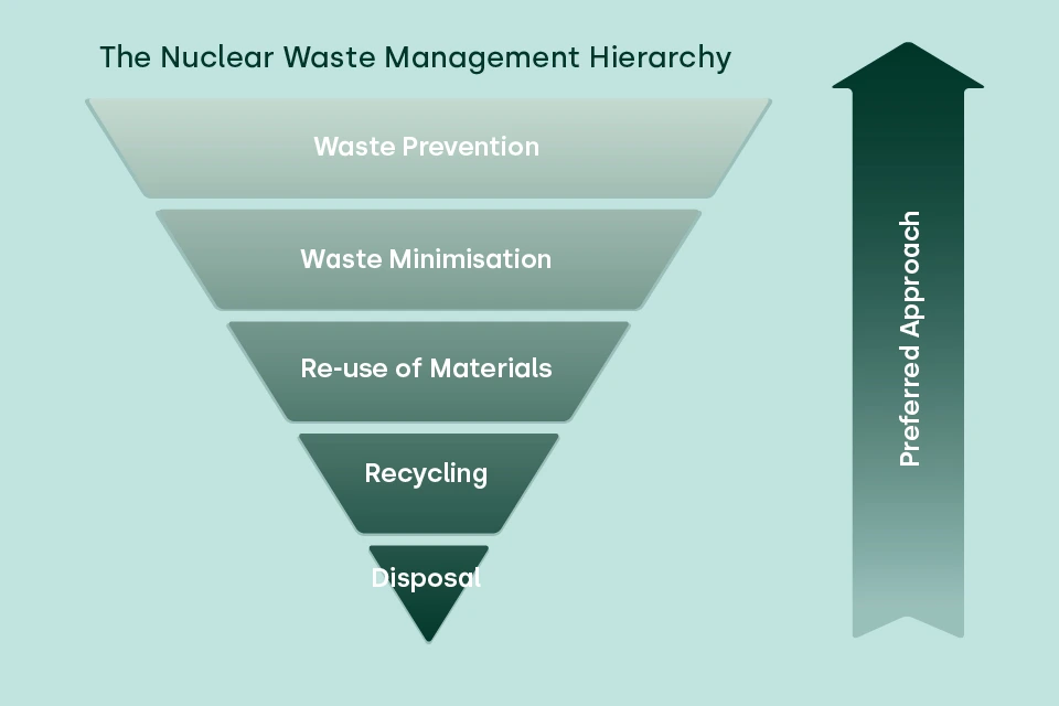 Reducing waste through reuse and recycling