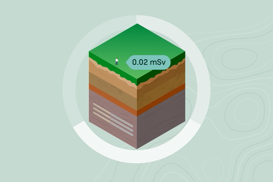 An image showing the minimal radiation exposure for those on the surface above a GDF.