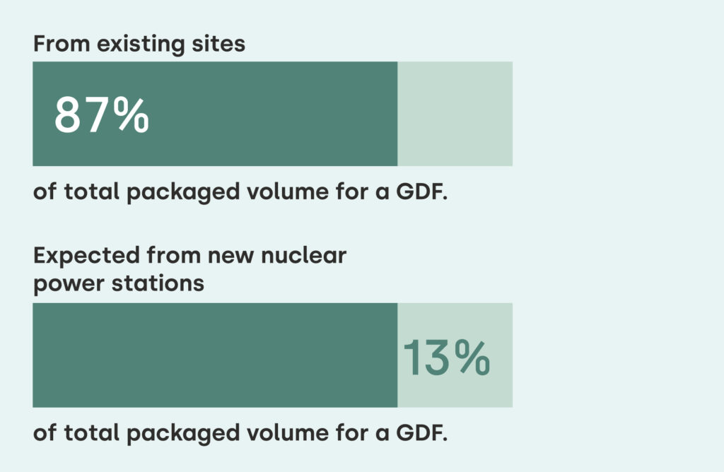 Chart to show the total packaged volume for a GDF. 87% from existing sites. 13% expected from new nuclear power stations