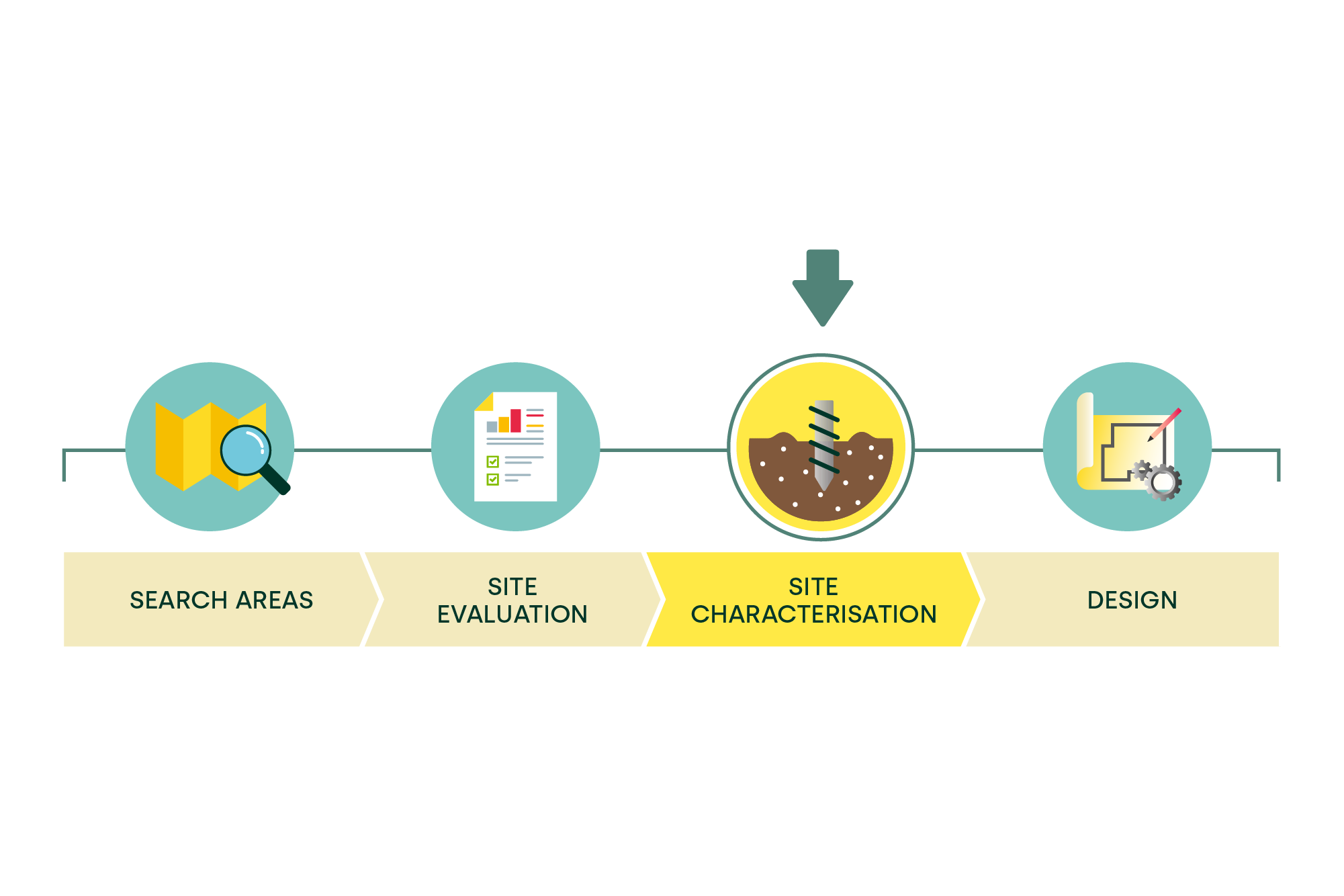 A graphic showing the siting process timeline with the site characterisation stage highlighted in yellow.