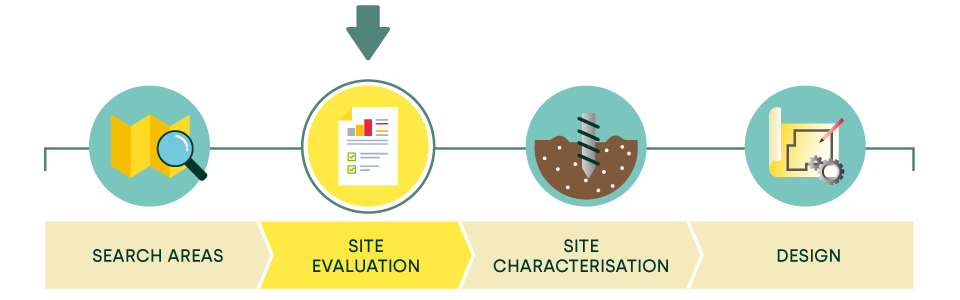 A graphic showing the siting process timeline with the site evaluation stage highlighted in yellow.