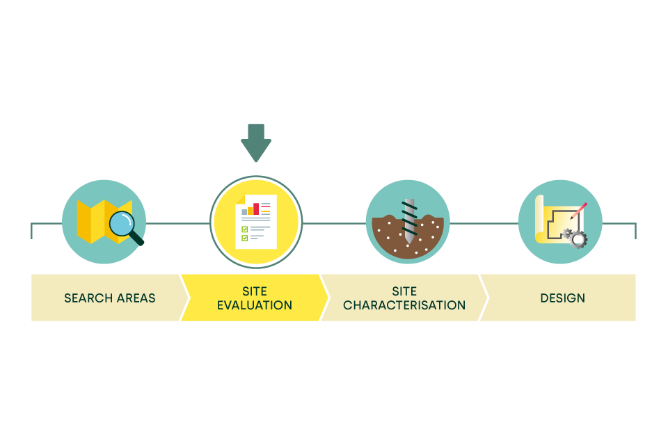A graphic showing the siting process timeline with the site evaluation stage highlighted in yellow.