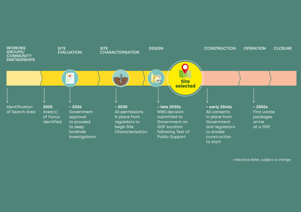 Timeline diagram with site selected milestone highlighted