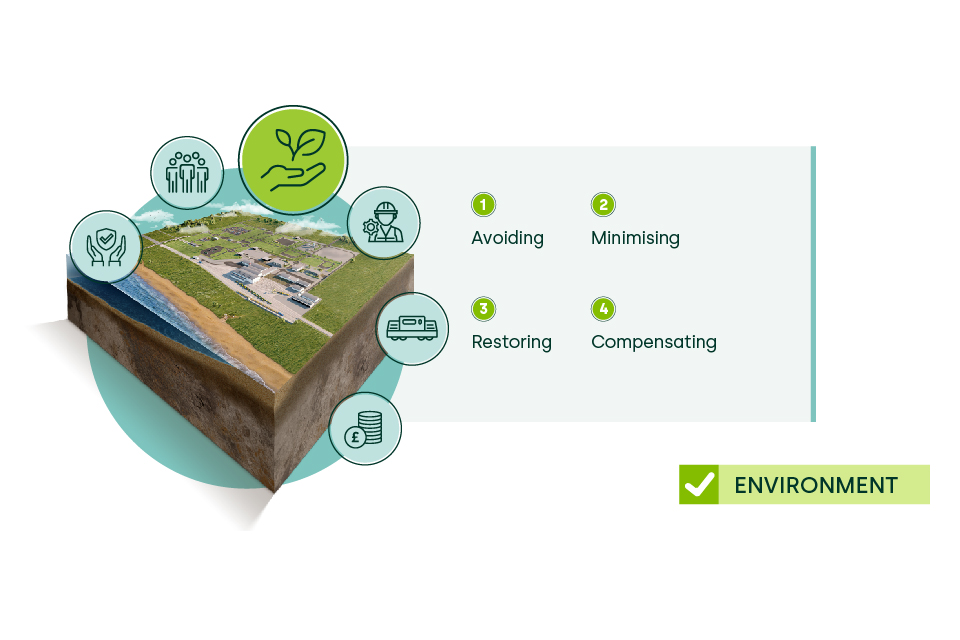 Siting Factors diagram showing a model of a GDF to the left side and all the 6 siting factors icons around it. The Environment icon is highlighted in a light green circle. The four mitigation factors to the right side. 1,Avoiding 2,Minimising, 3,Restoring and 4, Compensating