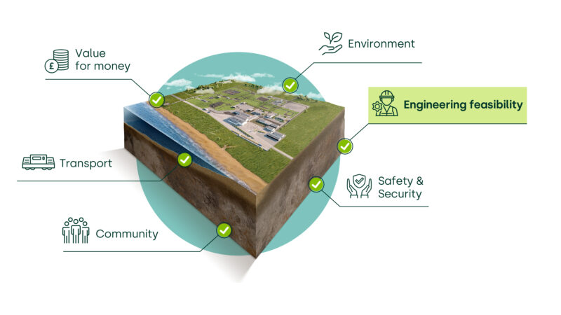 Siting Factors diagram showing a model of a GDF in the centre and all the 6 siting factors labelled around in a circle. The engineering feasibility label is highlighted in a light green box