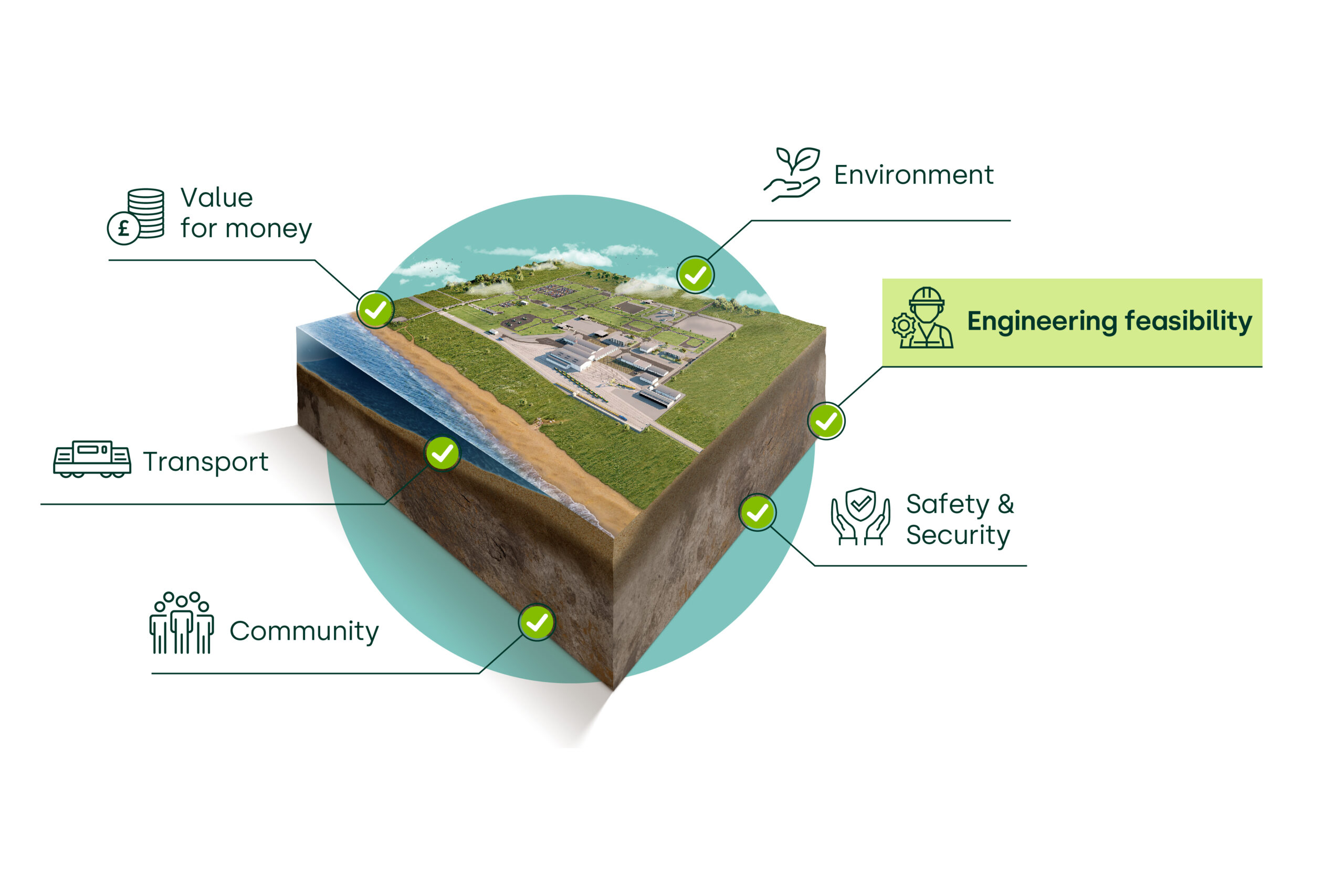 Siting Factors diagram showing a model of a GDF in the centre and all the 6 siting factors labelled around in a circle. The engineering feasibility label is highlighted in a light green box
