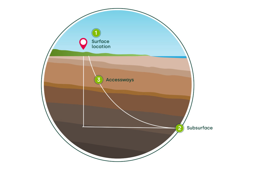 Graphic showing the side profile view of the underground accessway linking the surface location and the subsurface in the rock below