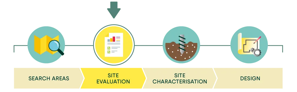 GDF site selection requires both a suitable site and a willing community