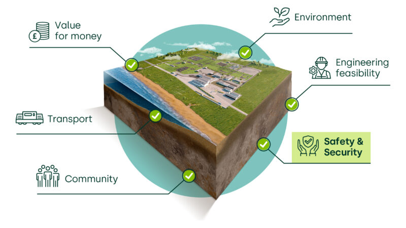 Siting Factors diagram showing a model of a GDF in the centre and all the 6 siting factors labelled around in a circle. The Safety and Security label is highlighted in a light green box.