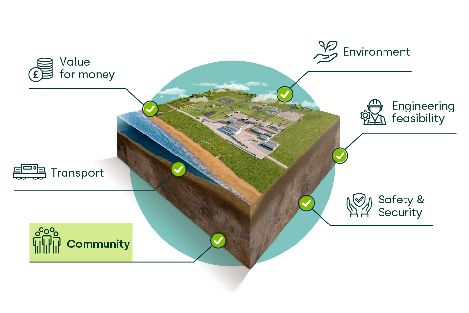 Siting Factors diagram showing a model of a GDF in the centre and all the 6 siting factors labelled around in a circle. The Community label is highlighted in a light green box.