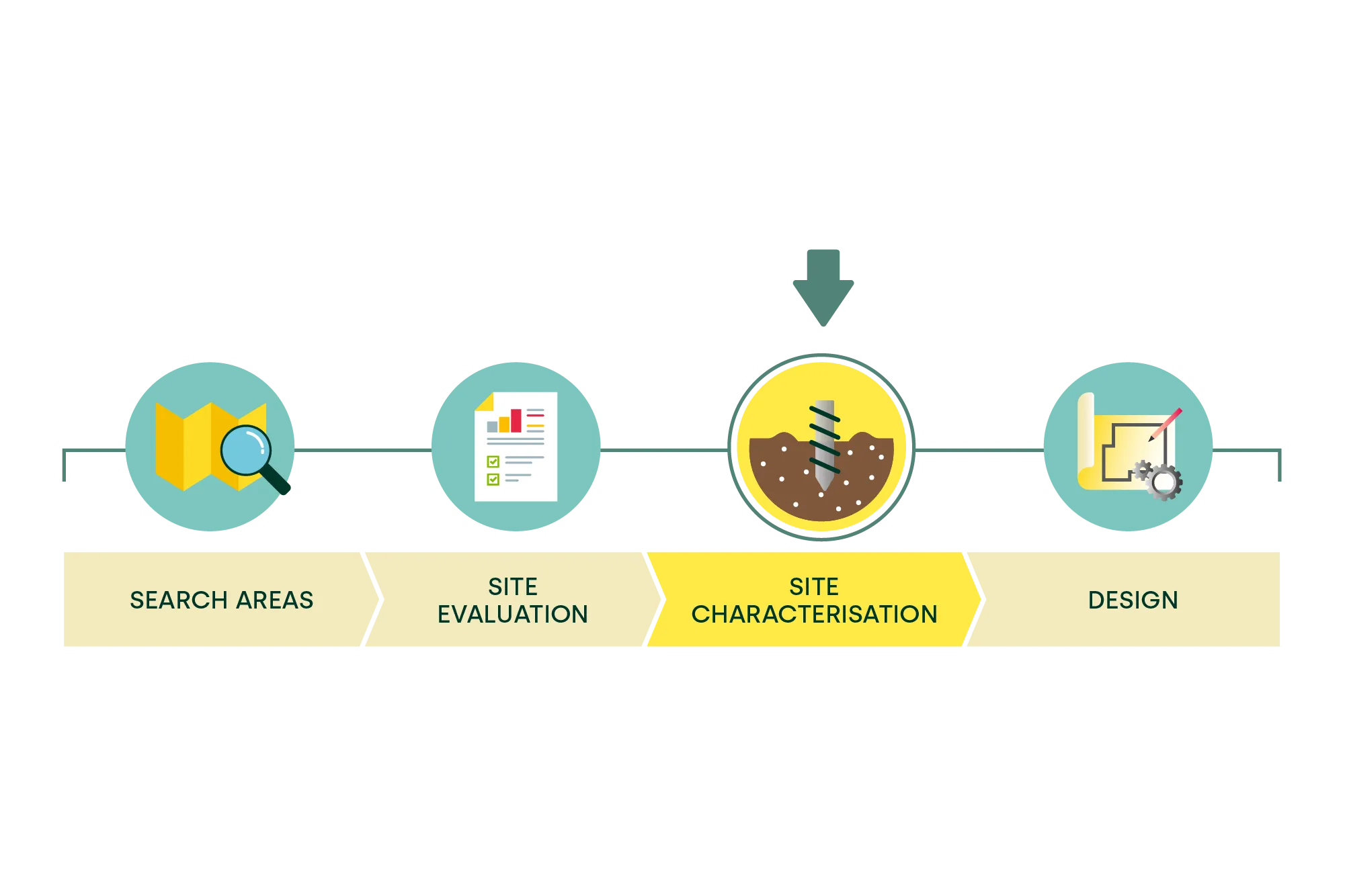 A graphic showing the gdf siting process timeline with the site characterisation stage highlighted in yellow.