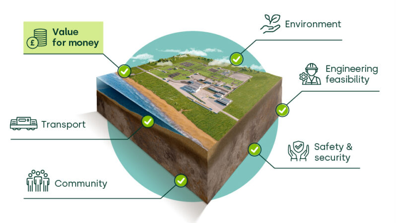 Siting Factors diagram showing a model of a GDF in the centre and all the 6 siting factors labelled around in a circle. The Value for Money label is highlighted in a light green box.