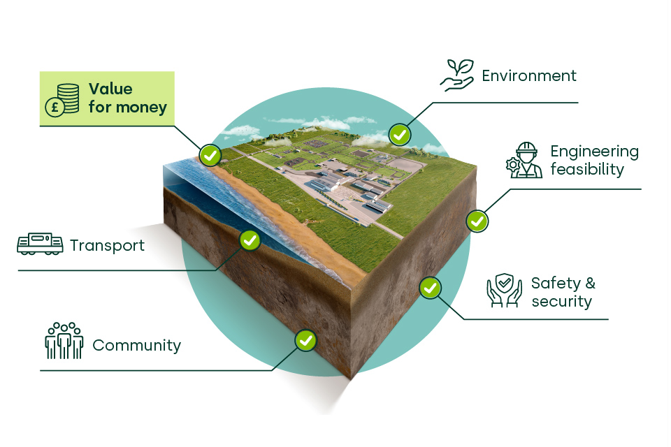 Siting Factors diagram showing a model of a GDF in the centre and all the 6 siting factors labelled around in a circle. The Value for Money label is highlighted in a light green box.
